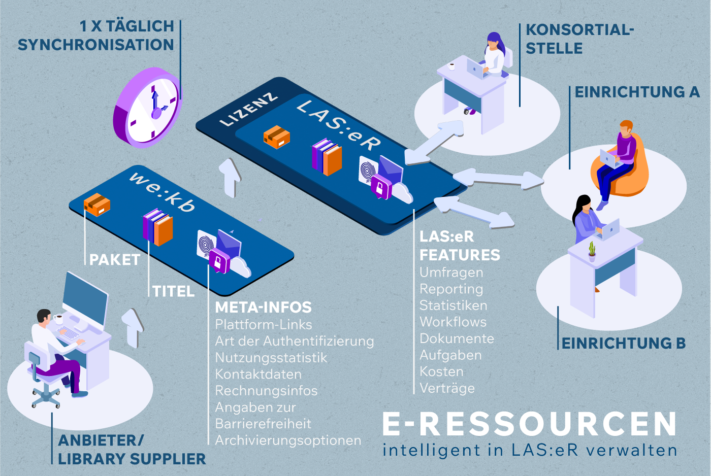 E-Ressourcen intelligent in LAS:eR verwalten